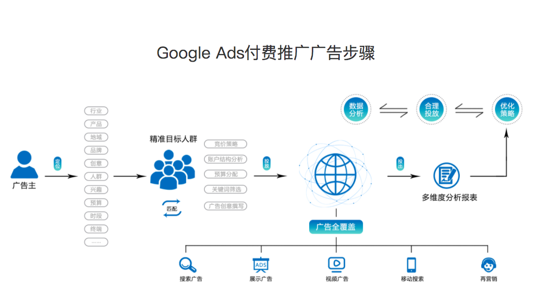 LanMigo蓝媒，谷歌推广